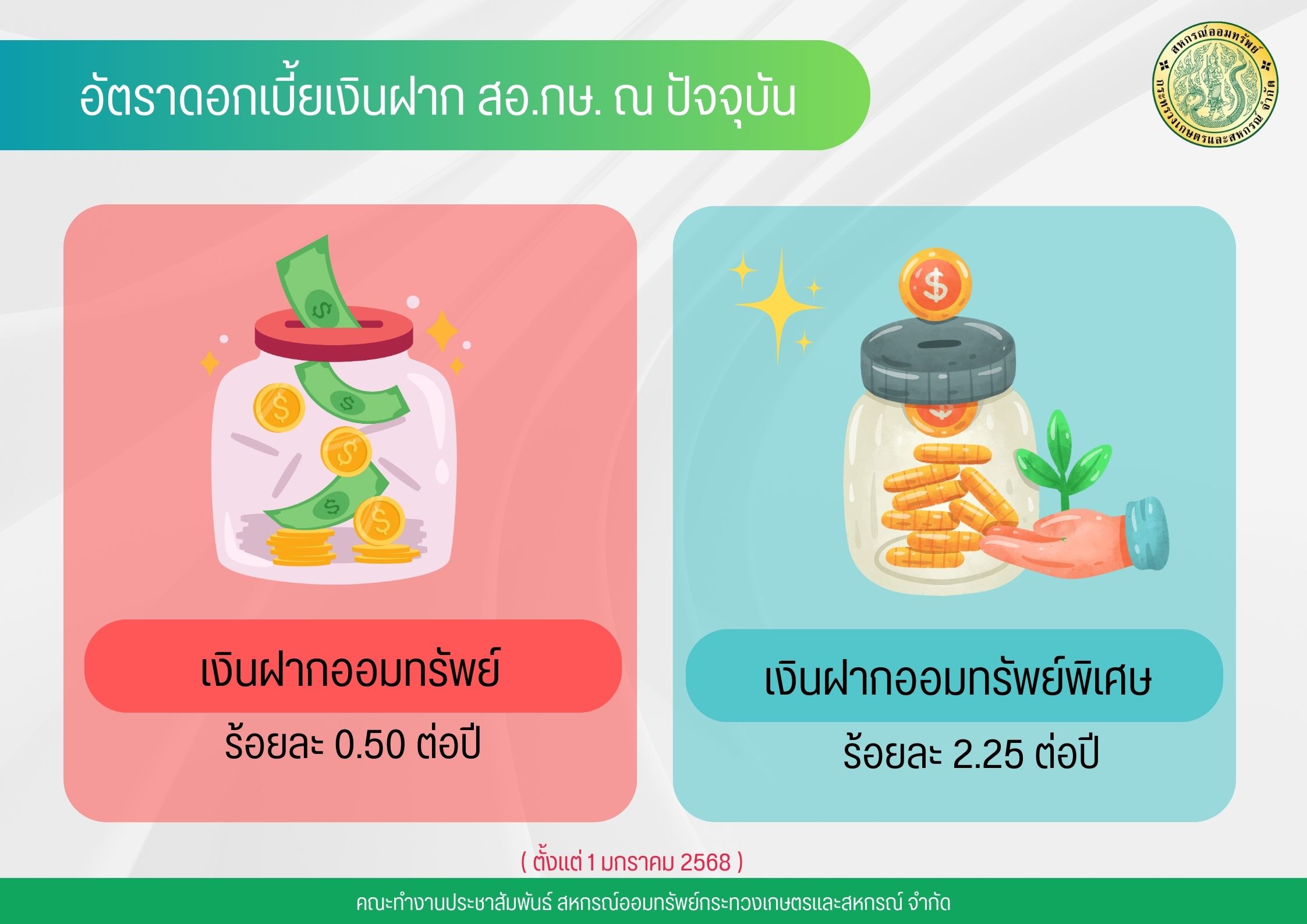 อัตราดอกเบี้ยเงินฝาก ณ ปัจจุบัน 2568