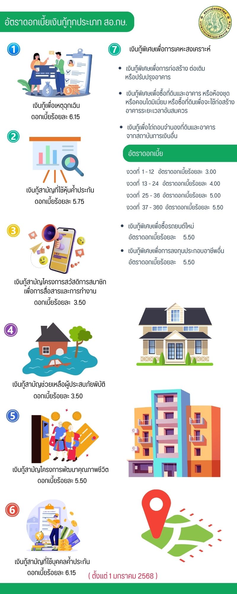 อัตราดอกเบี้ยเงินกู้ ณ ปัจจุบัน 2568