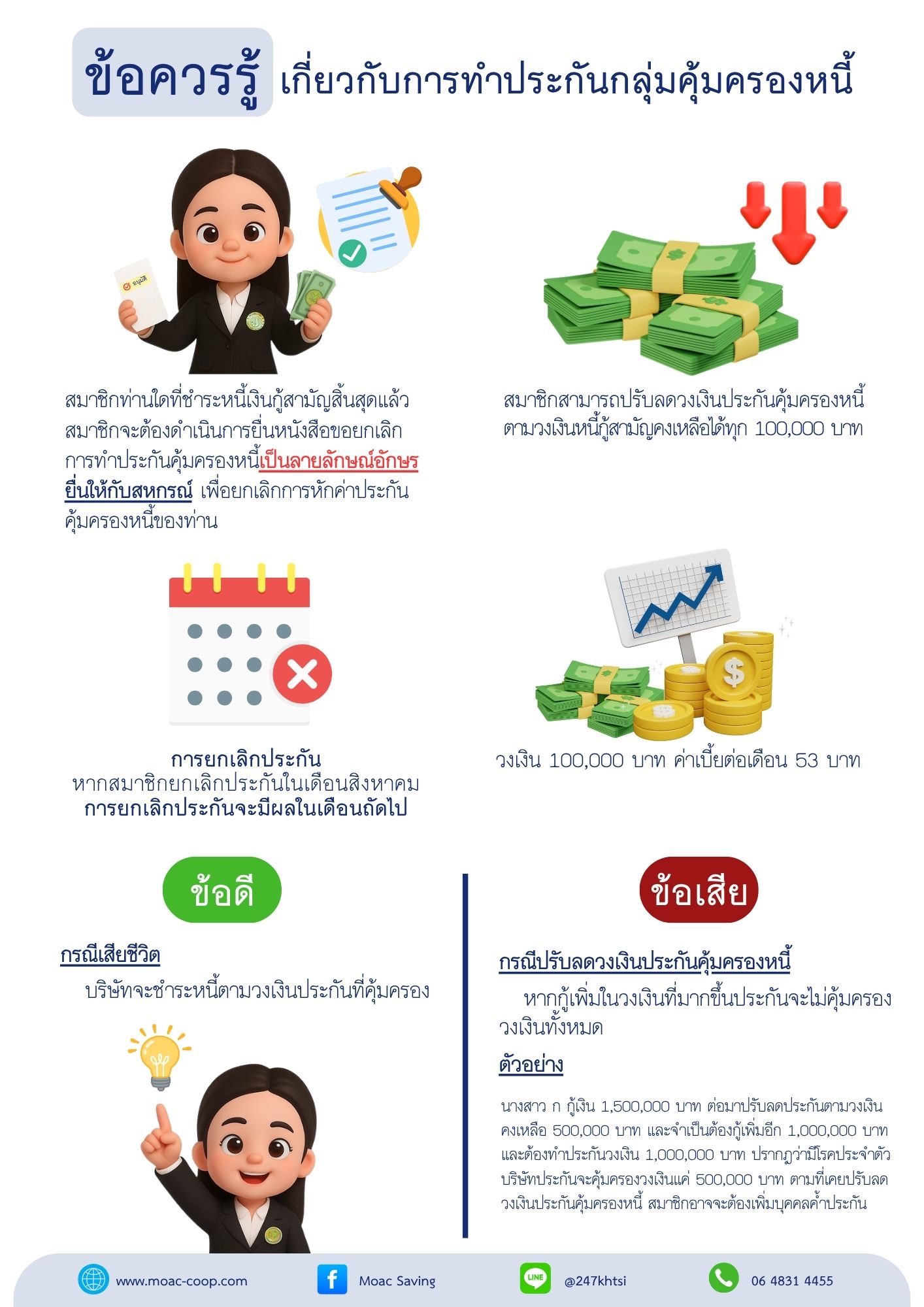 แจ้งสมาชิกที่ชำระหนี้กู้สามัญครบแล้ว หรือ ต้องการปรับลดวงเงินประกันเงินกู้ตามยอดหนี้คงเหลือ อย่าลืม! ดำเนินการเพื่อสิทธิประโยชน์ของท่านเอง