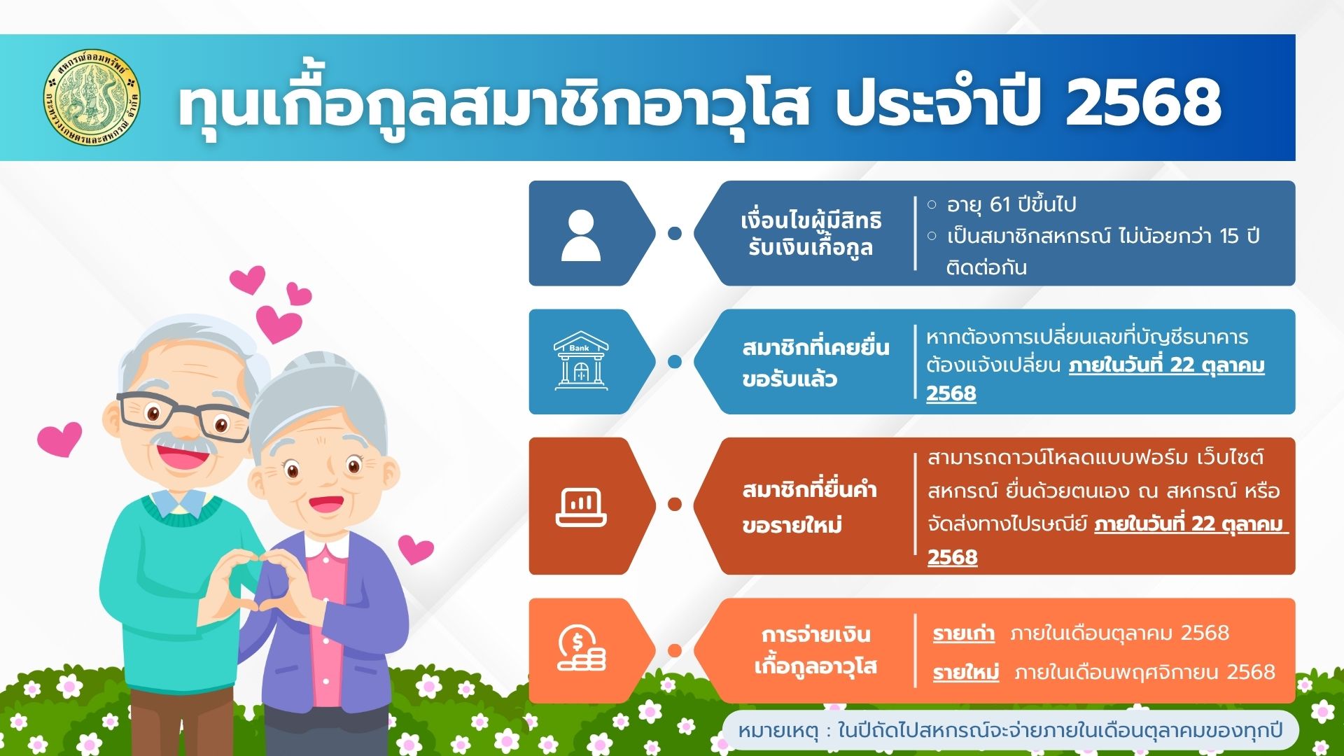 ประกาศสหกรณ์ เรื่อง ทุนเกื้อกูลสมาชิกอาวุโส ประจำปี 2568