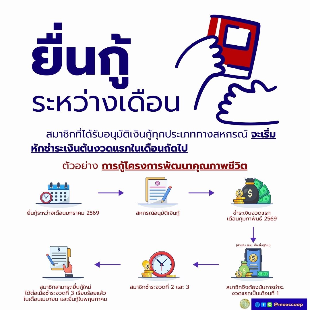สมาชิกรู้หรือยัง ? ยื่นกู้ระหว่างเดือน สหกรณ์จะเริ่มหักชำระในเดือนถัดไป