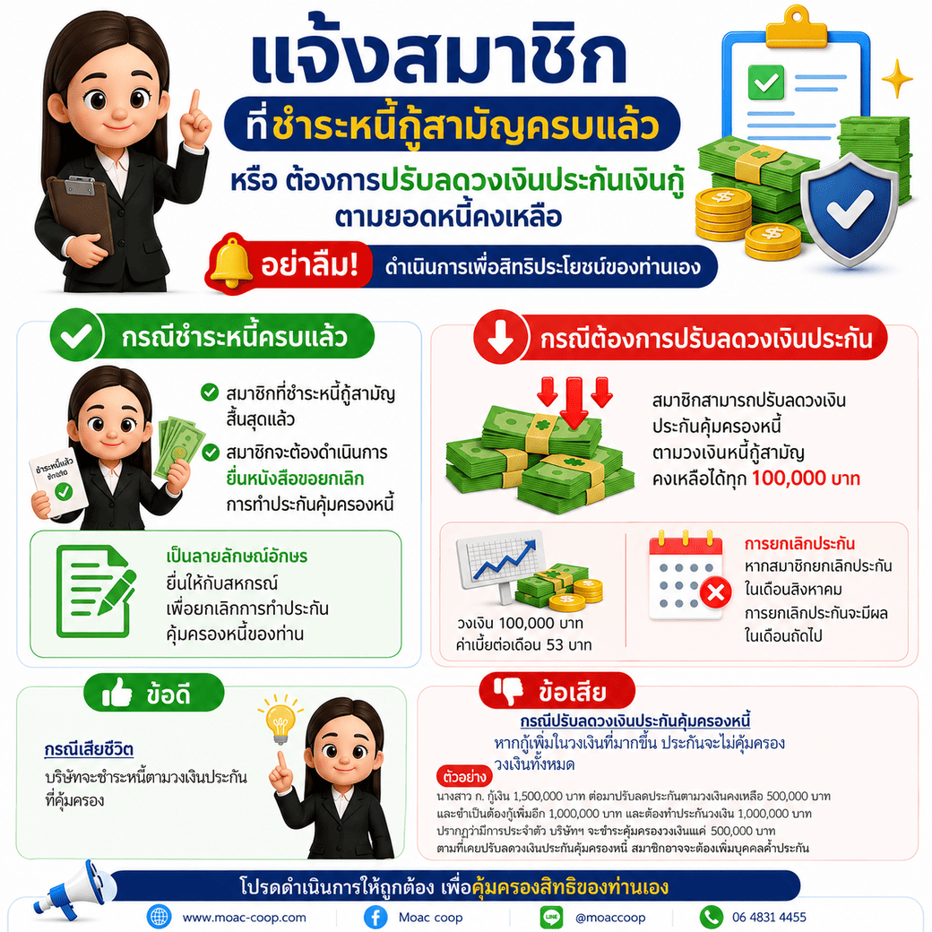 แจ้งสมาชิกที่ชำระหนี้กู้สามัญครบแล้ว หรือสมาชิกที่ต้องการ “ปรับลดวงเงินประกันเงินกู้” ตามยอดหนี้คงเหลือ อย่าลืม! ดำเนินการเพื่อสิทธิประโยชน์ของท่านเอง