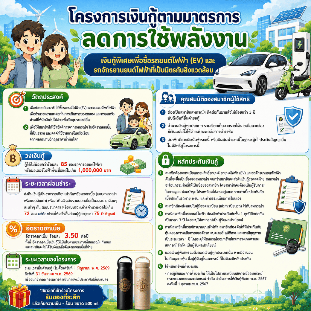 ประกาศ สอ.กษ. โครงการเงินกู้ตามมาตรการลดการใช้พลังงาน